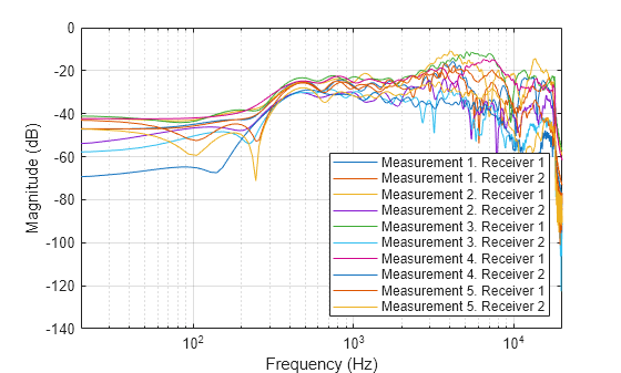 Figure contains an axes object. The axes object with xlabel Frequency (Hz), ylabel Magnitude (dB) contains 10 objects of type line. These objects represent Measurement 1. Receiver 1, Measurement 1. Receiver 2, Measurement 2. Receiver 1, Measurement 2. Receiver 2, Measurement 3. Receiver 1, Measurement 3. Receiver 2, Measurement 4. Receiver 1, Measurement 4. Receiver 2, Measurement 5. Receiver 1, Measurement 5. Receiver 2.