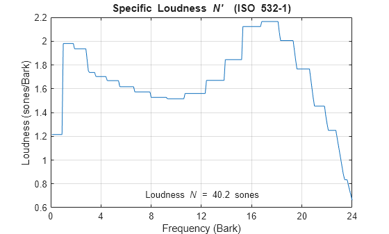 Figure contains an axes object. The axes object with title Specific Loudness N' blank blank (ISO blank 532 - 1 ), xlabel Frequency (Bark), ylabel Loudness (sones/Bark) contains 2 objects of type line, text.