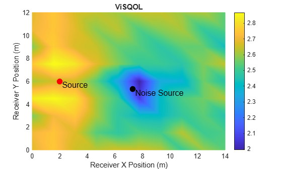 Model, Evaluate, and Design Acoustic Spaces