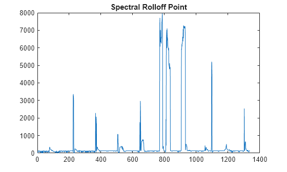 Figure contains an axes object. The axes object with title Spectral Rolloff Point contains an object of type line.