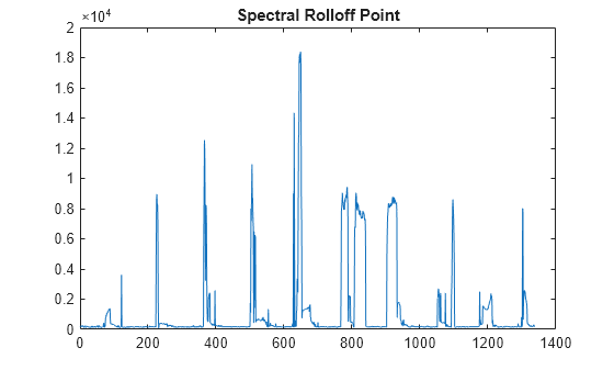 Figure contains an axes object. The axes object with title Spectral Rolloff Point contains an object of type line.