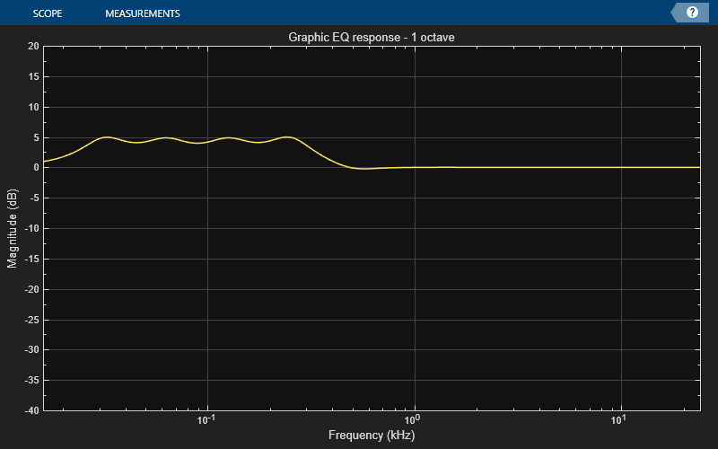 Standardsbased graphic equalizer MATLAB