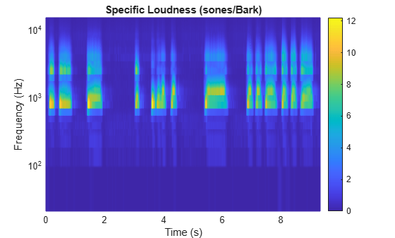 Perceived loudness of acoustic signal - MATLAB acousticLoudness