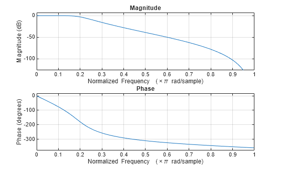 Figure contains 2 axes objects. Axes object 1 with title Phase, xlabel Normalized Frequency (\times\pi rad/sample), ylabel Phase (degrees) contains an object of type line. Axes object 2 with title Magnitude, xlabel Normalized Frequency (\times\pi rad/sample), ylabel Magnitude (dB) contains an object of type line.