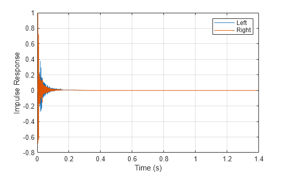 Figure contains an axes object. The axes object with xlabel Time (s), ylabel Impulse Response contains 2 objects of type line. These objects represent Left, Right.