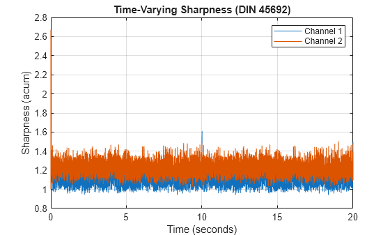 Figure contains an axes object. The axes object with title Time-Varying Sharpness (DIN 45692), xlabel Time (seconds), ylabel Sharpness (acum) contains 2 objects of type line. These objects represent Channel 1, Channel 2.