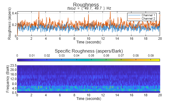 Figure contains 2 axes objects and another object of type subplottext. Axes object 1 with title fMod blank = blank { blank 49 . 7 , blank 49 . 7 blank } Hz, xlabel Time (seconds), ylabel Roughness (aspers) contains 2 objects of type line. These objects represent Channel 1, Channel 2. Axes object 2 with xlabel Time (seconds), ylabel Frequency (Bark) contains an object of type surface.