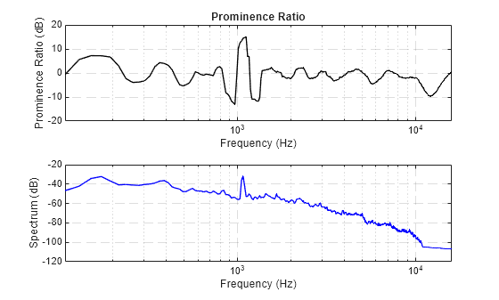 Figure contains 2 axes objects. Axes object 1 with title Prominence Ratio, xlabel Frequency (Hz), ylabel Prominence Ratio (dB) contains an object of type line. Axes object 2 with xlabel Frequency (Hz), ylabel Spectrum (dB) contains an object of type line.