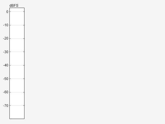 Figure contains an object of type uiaudiometer.