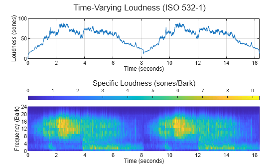 Figure contains 2 axes objects and another object of type subplottext. Axes object 1 with xlabel Time (seconds), ylabel Loudness (sones) contains an object of type line. Axes object 2 with xlabel Time (seconds), ylabel Frequency (Bark) contains an object of type surface.