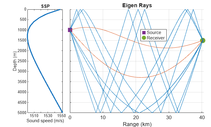 Figure Bellhop Eigen Rays contains 2 axes objects. Axes object 1 with title SSP, xlabel Sound speed (m/s), ylabel Depth (m) contains an object of type line. Axes object 2 with title Eigen Rays, xlabel Range (km) contains 20 objects of type line. One or more of the lines displays its values using only markers These objects represent Source, Receiver.