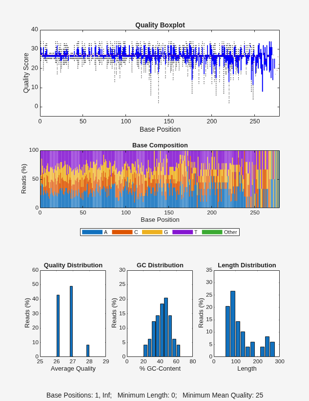 Figure SRR005164_1_50.fastq contains 5 axes objects and another object of type annotationpane. Axes object 1 with title Quality Boxplot, xlabel Base Position, ylabel Quality Score contains 1657 objects of type rectangle, line. Axes object 2 with title Base Composition, xlabel Base Position, ylabel Reads (%) contains 5 objects of type bar. These objects represent A, C, G, T, Other. Axes object 3 with title Quality Distribution, xlabel Average Quality, ylabel Reads (%) contains an object of type bar. Axes object 4 with title GC Distribution, xlabel % GC-Content, ylabel Reads (%) contains an object of type bar. Axes object 5 with title Length Distribution, xlabel Length, ylabel Reads (%) contains an object of type bar.