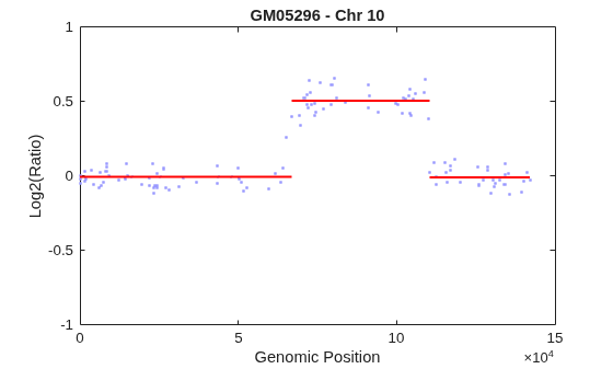Figure contains an axes object. The axes object with title GM05296 - Chr 10, xlabel Genomic Position, ylabel Log2(Ratio) contains 4 objects of type line. One or more of the lines displays its values using only markers