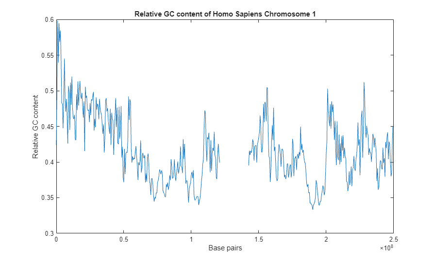 Working with Whole Genome Data