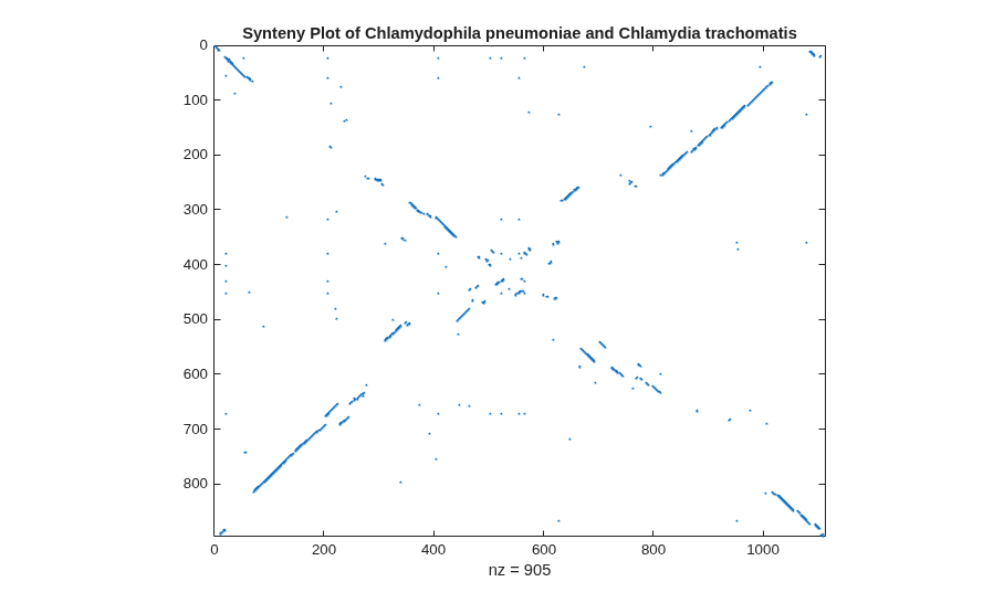 Comparing Whole Genomes