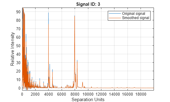 Figure contains an axes object. The axes object with title Signal ID: 3, xlabel Separation Units, ylabel Relative Intensity contains 2 objects of type line. These objects represent Original signal, Smoothed signal.