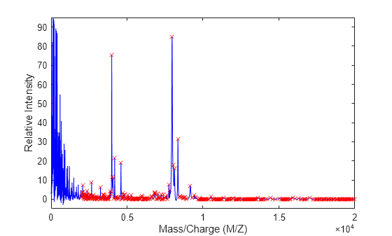 Figure contains an axes object. The axes object with xlabel Mass/Charge (M/Z), ylabel Relative Intensity contains 2 objects of type line. One or more of the lines displays its values using only markers