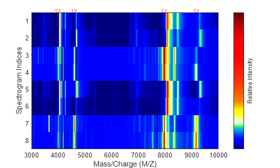Figure contains an axes object. The axes object with xlabel Mass/Charge (M/Z), ylabel Spectrogram Indices contains an object of type image.