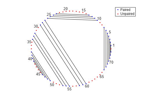 Figure contains an axes object. The hidden axes object contains 38 objects of type line, text. One or more of the lines displays its values using only markers These objects represent Paired, Unpaired.