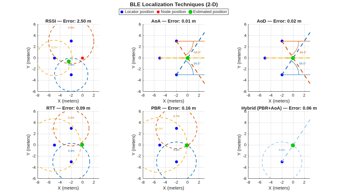 Figure BLE Localization Techniques contains 6 axes objects. Axes object 1 with title RSSI — Error: 2.50 m, xlabel X (meters), ylabel Y (meters) contains 6 objects of type line, text. One or more of the lines displays its values using only markers These objects represent Locator position, Node position, Estimated position. Axes object 2 with title AoA — Error: 0.01 m, xlabel X (meters), ylabel Y (meters) contains 6 objects of type line, text. One or more of the lines displays its values using only markers These objects represent Locator position, Node position, Estimated position. Axes object 3 with title AoD — Error: 0.02 m, xlabel X (meters), ylabel Y (meters) contains 6 objects of type line, text. One or more of the lines displays its values using only markers These objects represent Locator position, Node position, Estimated position. Axes object 4 with title RTT — Error: 0.09 m, xlabel X (meters), ylabel Y (meters) contains 6 objects of type line, text. One or more of the lines displays its values using only markers These objects represent Locator position, Node position, Estimated position. Axes object 5 with title PBR — Error: 0.16 m, xlabel X (meters), ylabel Y (meters) contains 6 objects of type line, text. One or more of the lines displays its values using only markers These objects represent Locator position, Node position, Estimated position. Axes object 6 with title Hybrid (PBR+AoA) — Error: 0.06 m, xlabel X (meters), ylabel Y (meters) contains 4 objects of type line, text. One or more of the lines displays its values using only markers These objects represent Locator position, Node position, Estimated position.