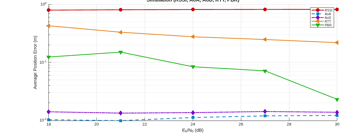 Figure BLE Localization contains an axes object. The axes object with title Average Position Error vs. E indexOf b baseline /N indexOf 0 baseline Simulation (RSSI, AoA, AoD, RTT, PBR), xlabel E indexOf b baseline /N indexOf 0 baseline (dB), ylabel Average Position Error (m) contains 5 objects of type line. These objects represent RSSI, AoA, AoD, RTT, PBR.