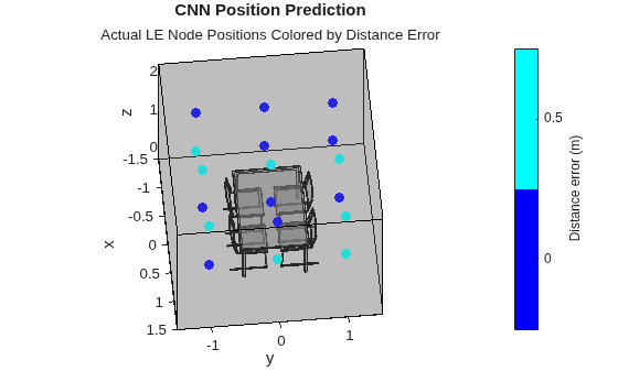 Figure contains an axes object. The axes object with title CNN Position Prediction Actual LE Node Positions Colored by Distance Error, xlabel x, ylabel y contains 218 objects of type patch, line, scatter.