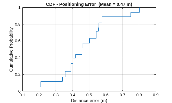 Figure contains an axes object. The axes object with title CDF - Positioning Error (Mean = 0.47 m), xlabel Distance error (m), ylabel Cumulative Probability contains an object of type stair.