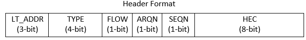 Header format fields with bit lengths: LT_ADDR (3-bit), TYPE (4-bit), FLOW (1-bit), ARQN (1-bit), SEQN (1-bit), and HEC (8-bit).