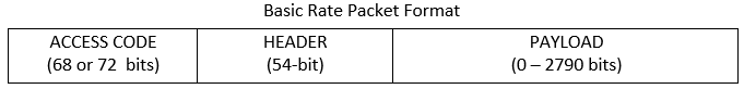 Basic rate packet format with three fields: access code (68 or 72 bits), header (54 bits), and payload (0–2790 bits).