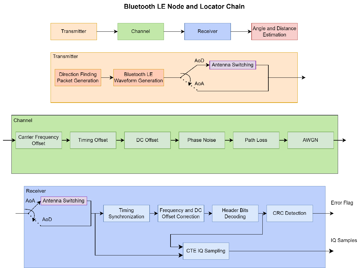Bluetooth LE Direction Finding for Tracking Node Position MATLAB
