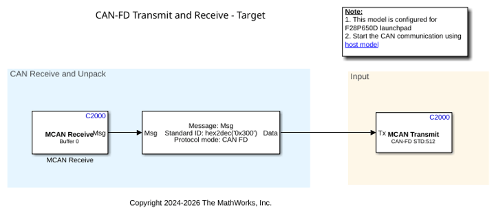 Communication with MCAN Blocks