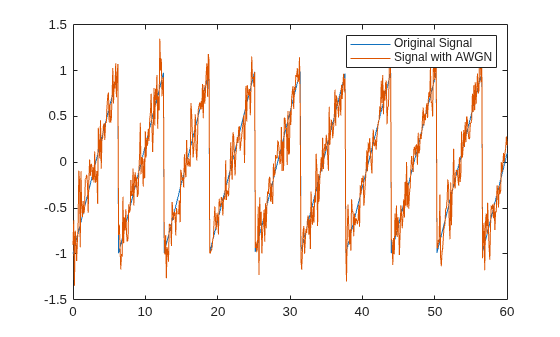 Plot of the original signal and the signal with AWGN.