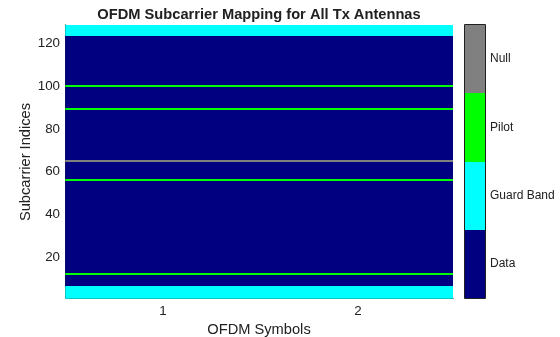 Figure OFDM Subcarrier Mapping for All Tx Antennas contains an axes object. The axes object with title OFDM Subcarrier Mapping for All Tx Antennas, xlabel OFDM Symbols, ylabel Subcarrier Indices contains an object of type image.