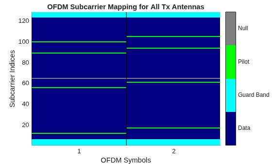 Figure OFDM Subcarrier Mapping for All Tx Antennas contains an axes object. The axes object with title OFDM Subcarrier Mapping for All Tx Antennas, xlabel OFDM Symbols, ylabel Subcarrier Indices contains 2 objects of type image, line.
