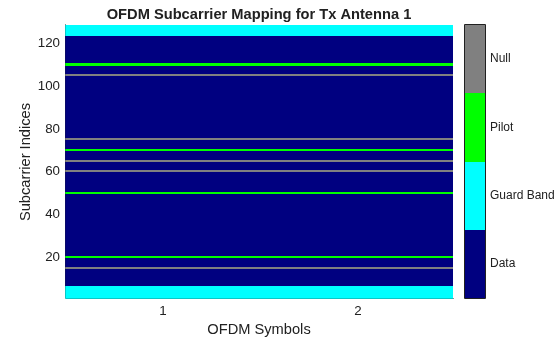 Figure OFDM Subcarrier Mapping for Tx Antenna 1 contains an axes object. The axes object with title OFDM Subcarrier Mapping for Tx Antenna 1, xlabel OFDM Symbols, ylabel Subcarrier Indices contains an object of type image.
