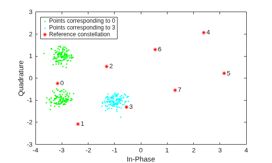 Figure contains an axes object. The axes object with xlabel In-Phase, ylabel Quadrature contains 11 objects of type line, text. One or more of the lines displays its values using only markers These objects represent Points corresponding to 0, Points corresponding to 3, Reference constellation.