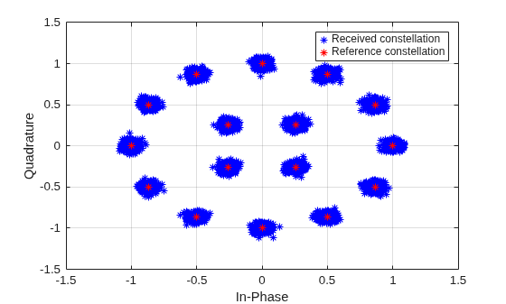 Figure contains an axes object. The axes object with xlabel In-Phase, ylabel Quadrature contains 2 objects of type line. One or more of the lines displays its values using only markers These objects represent Received constellation, Reference constellation.