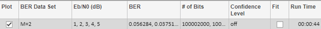 results summary for BER Data Set: M=2