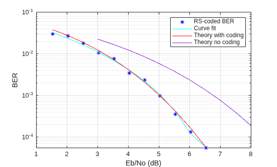 Figure contains an axes object. The axes object with xlabel Eb/No (dB), ylabel BER contains 4 objects of type line. One or more of the lines displays its values using only markers These objects represent RS-coded BER, Curve fit, Theory with coding, Theory no coding.