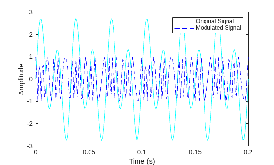 Figure contains an axes object. The axes object with xlabel Time (s), ylabel Amplitude contains 2 objects of type line. These objects represent Original Signal, Modulated Signal.