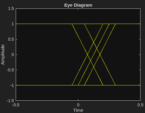 Figure Eye Diagram contains an axes object. The axes object with title Eye Diagram, xlabel Time, ylabel Amplitude contains an object of type line. This object represents In-Phase.