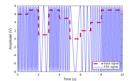 Figure contains an axes object. The axes object with xlabel Time (s), ylabel Amplitude (V) contains 2 objects of type line. These objects represent Input signal, FSK signal.