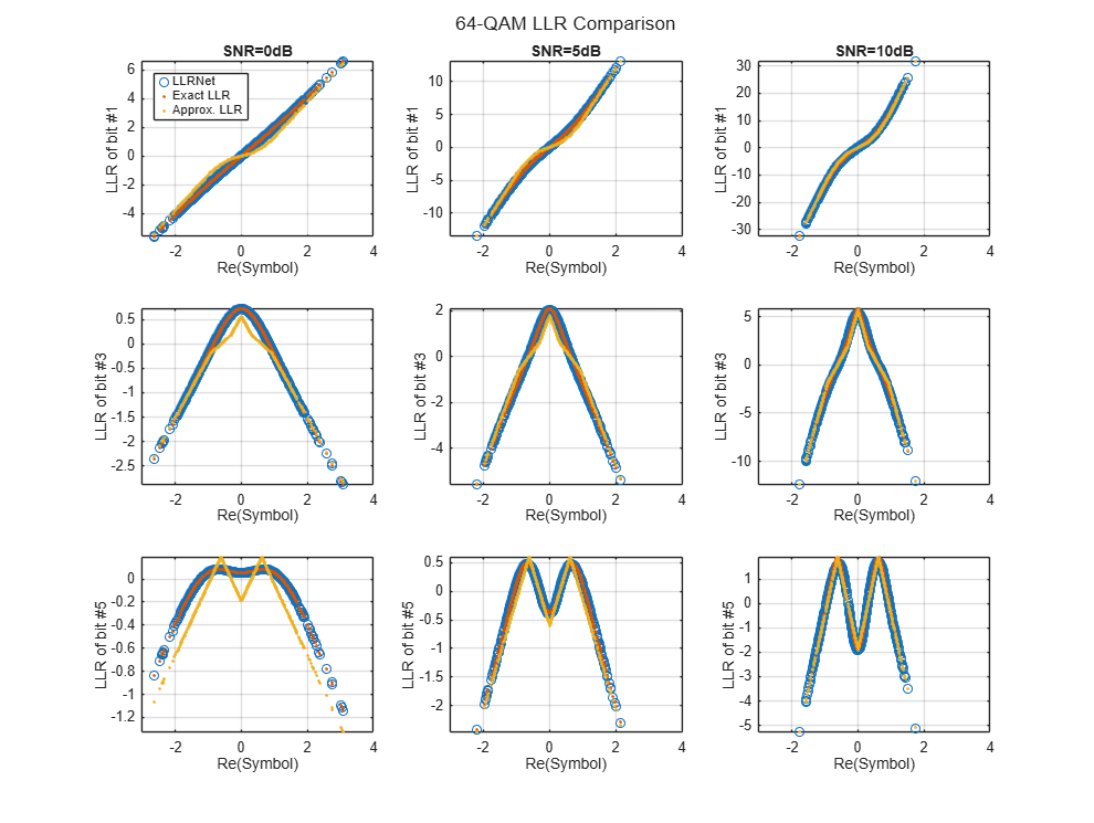 Figure contains 9 axes objects. Axes object 1 with title SNR=0dB, xlabel Re(Symbol), ylabel LLR of bit #1 contains 3 objects of type line. One or more of the lines displays its values using only markers These objects represent LLRNet, Exact LLR, Approx. LLR. Axes object 2 with title SNR=5dB, xlabel Re(Symbol), ylabel LLR of bit #1 contains 3 objects of type line. One or more of the lines displays its values using only markers Axes object 3 with title SNR=10dB, xlabel Re(Symbol), ylabel LLR of bit #1 contains 3 objects of type line. One or more of the lines displays its values using only markers Axes object 4 with xlabel Re(Symbol), ylabel LLR of bit #3 contains 3 objects of type line. One or more of the lines displays its values using only markers Axes object 5 with xlabel Re(Symbol), ylabel LLR of bit #3 contains 3 objects of type line. One or more of the lines displays its values using only markers Axes object 6 with xlabel Re(Symbol), ylabel LLR of bit #3 contains 3 objects of type line. One or more of the lines displays its values using only markers Axes object 7 with xlabel Re(Symbol), ylabel LLR of bit #5 contains 3 objects of type line. One or more of the lines displays its values using only markers Axes object 8 with xlabel Re(Symbol), ylabel LLR of bit #5 contains 3 objects of type line. One or more of the lines displays its values using only markers Axes object 9 with xlabel Re(Symbol), ylabel LLR of bit #5 contains 3 objects of type line. One or more of the lines displays its values using only markers