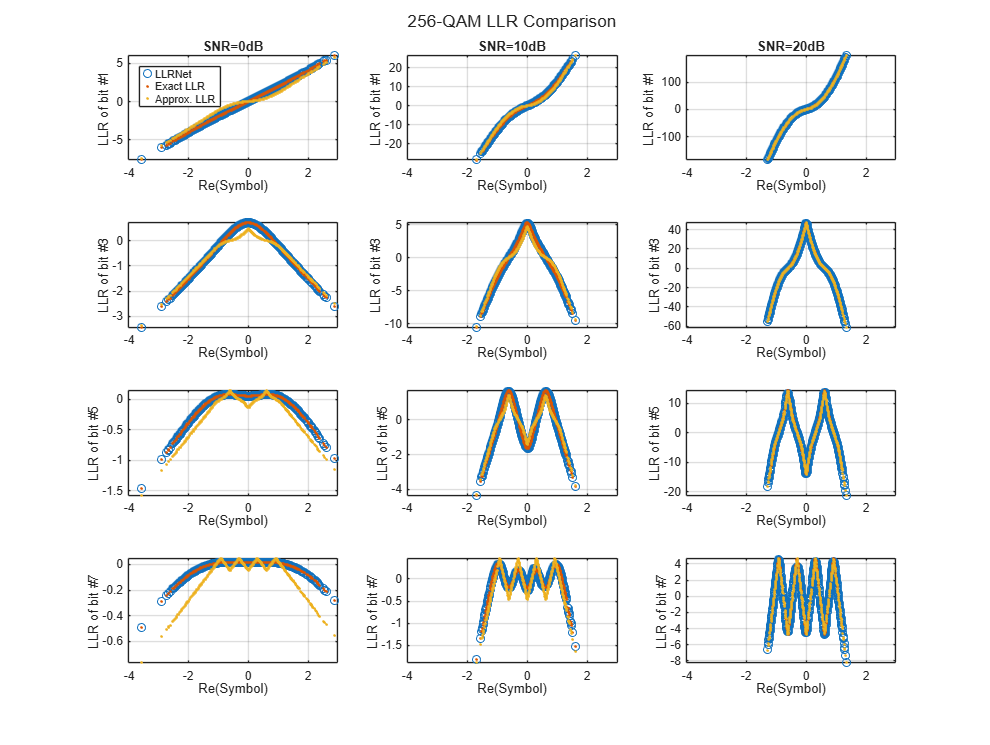 Figure contains 12 axes objects. Axes object 1 with title SNR=0dB, xlabel Re(Symbol), ylabel LLR of bit #1 contains 3 objects of type line. One or more of the lines displays its values using only markers These objects represent LLRNet, Exact LLR, Approx. LLR. Axes object 2 with title SNR=10dB, xlabel Re(Symbol), ylabel LLR of bit #1 contains 3 objects of type line. One or more of the lines displays its values using only markers Axes object 3 with title SNR=20dB, xlabel Re(Symbol), ylabel LLR of bit #1 contains 3 objects of type line. One or more of the lines displays its values using only markers Axes object 4 with xlabel Re(Symbol), ylabel LLR of bit #3 contains 3 objects of type line. One or more of the lines displays its values using only markers Axes object 5 with xlabel Re(Symbol), ylabel LLR of bit #3 contains 3 objects of type line. One or more of the lines displays its values using only markers Axes object 6 with xlabel Re(Symbol), ylabel LLR of bit #3 contains 3 objects of type line. One or more of the lines displays its values using only markers Axes object 7 with xlabel Re(Symbol), ylabel LLR of bit #5 contains 3 objects of type line. One or more of the lines displays its values using only markers Axes object 8 with xlabel Re(Symbol), ylabel LLR of bit #5 contains 3 objects of type line. One or more of the lines displays its values using only markers Axes object 9 with xlabel Re(Symbol), ylabel LLR of bit #5 contains 3 objects of type line. One or more of the lines displays its values using only markers Axes object 10 with xlabel Re(Symbol), ylabel LLR of bit #7 contains 3 objects of type line. One or more of the lines displays its values using only markers Axes object 11 with xlabel Re(Symbol), ylabel LLR of bit #7 contains 3 objects of type line. One or more of the lines displays its values using only markers Axes object 12 with xlabel Re(Symbol), ylabel LLR of bit #7 contains 3 objects of type line. One or more of the lines displays its values using only markers