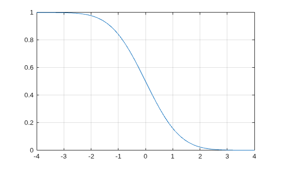 Figure contains an axes object. The axes object contains an object of type line.