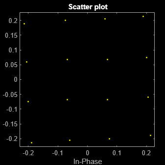 Figure Scatter Plot contains an axes object. The axes object with title Scatter plot, xlabel In-Phase, ylabel Quadrature contains a line object which displays its values using only markers. This object represents Channel 1.