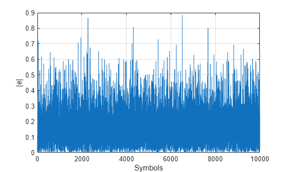 Figure contains an axes object. The axes object with xlabel Symbols, ylabel |e| contains an object of type line.