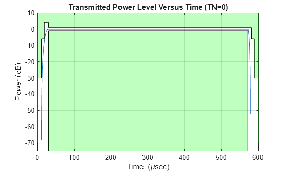 Figure contains an axes object. The axes object with title Transmitted Power Level Versus Time (TN=0), xlabel Time ( mu sec), ylabel Power (dB) contains 5 objects of type line, patch.