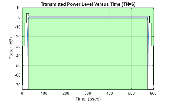 Figure contains an axes object. The axes object with title Transmitted Power Level Versus Time (TN=6), xlabel Time ( mu sec), ylabel Power (dB) contains 5 objects of type line, patch.