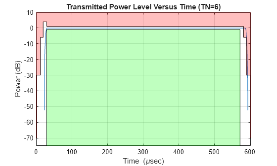 Figure contains an axes object. The axes object with title Transmitted Power Level Versus Time (TN=6), xlabel Time ( mu sec), ylabel Power (dB) contains 5 objects of type line, patch.
